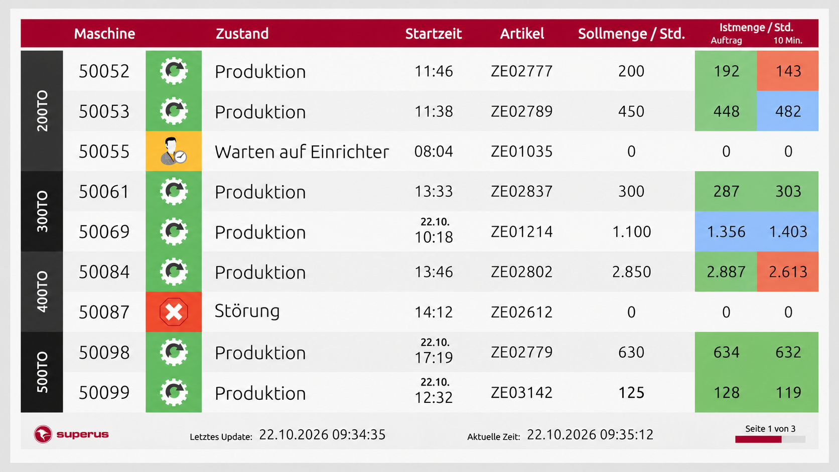 superusTV mit Darstellung aktueller Leistungsdaten des Maschinenparks als Andon-Board oder Hallenmonitoring